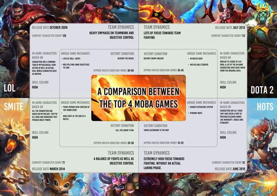 Comparison Between the Top 4 MOBA Games: A Summary Comparison Between the Top 4 MOBA Games: A Summary